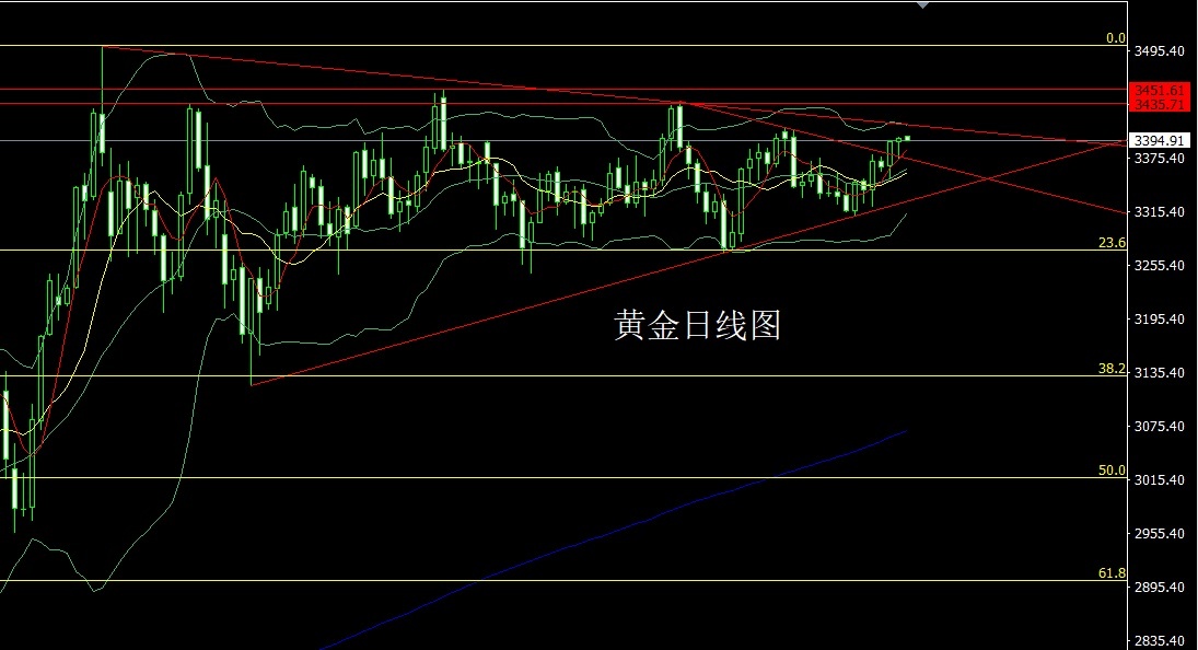 Gold daily chart